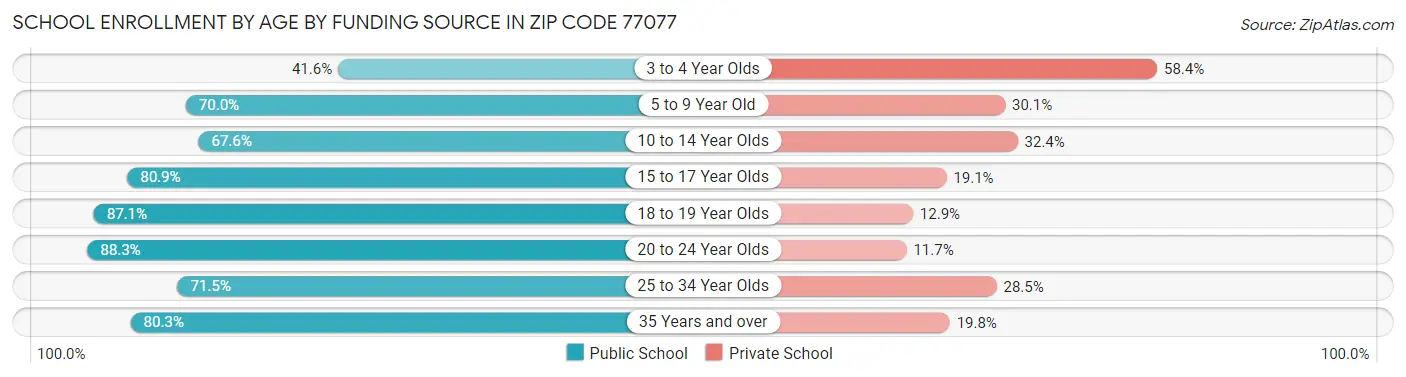 School Enrollment by Age by Funding Source in Zip Code 77077