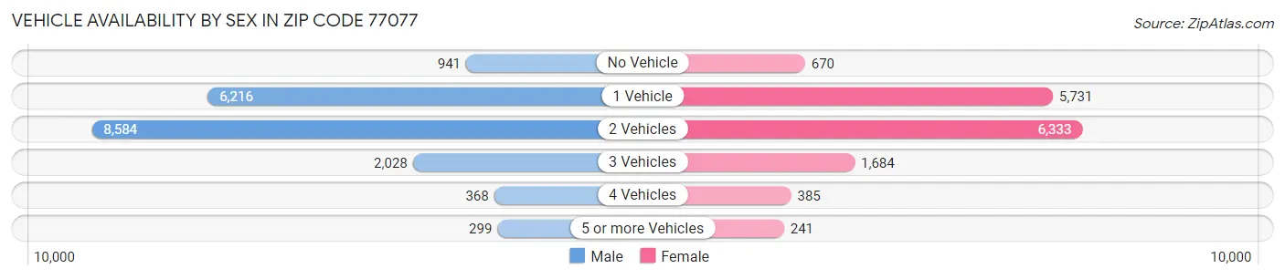 Vehicle Availability by Sex in Zip Code 77077