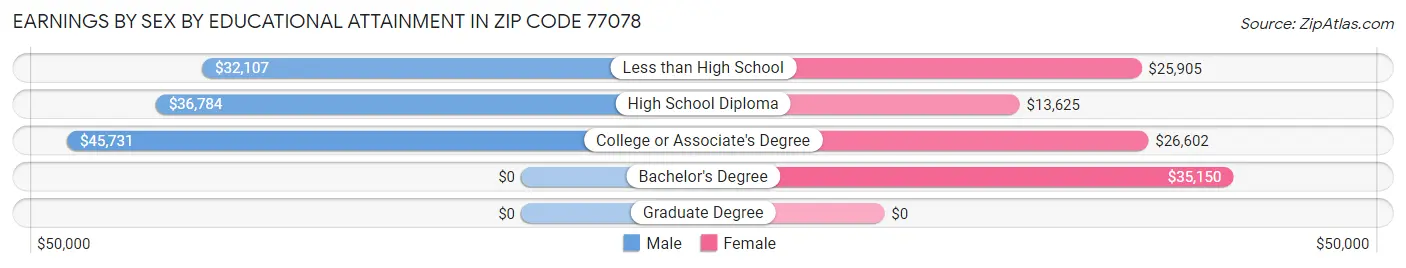 Earnings by Sex by Educational Attainment in Zip Code 77078