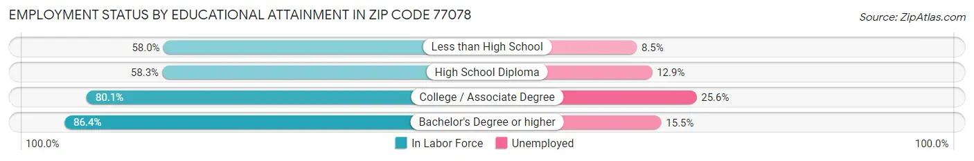 Employment Status by Educational Attainment in Zip Code 77078