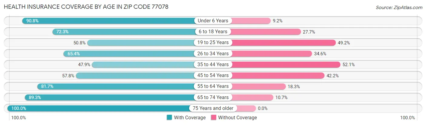 Health Insurance Coverage by Age in Zip Code 77078