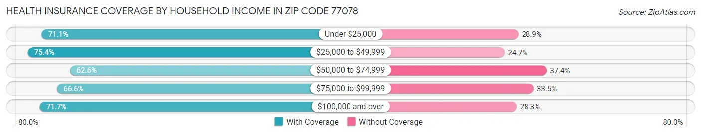 Health Insurance Coverage by Household Income in Zip Code 77078