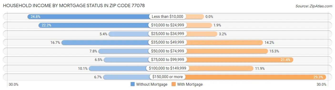 Household Income by Mortgage Status in Zip Code 77078