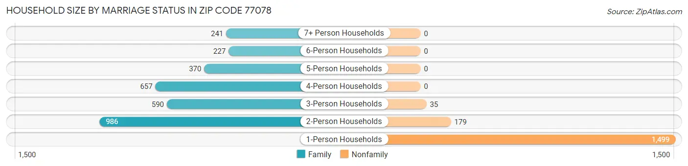 Household Size by Marriage Status in Zip Code 77078