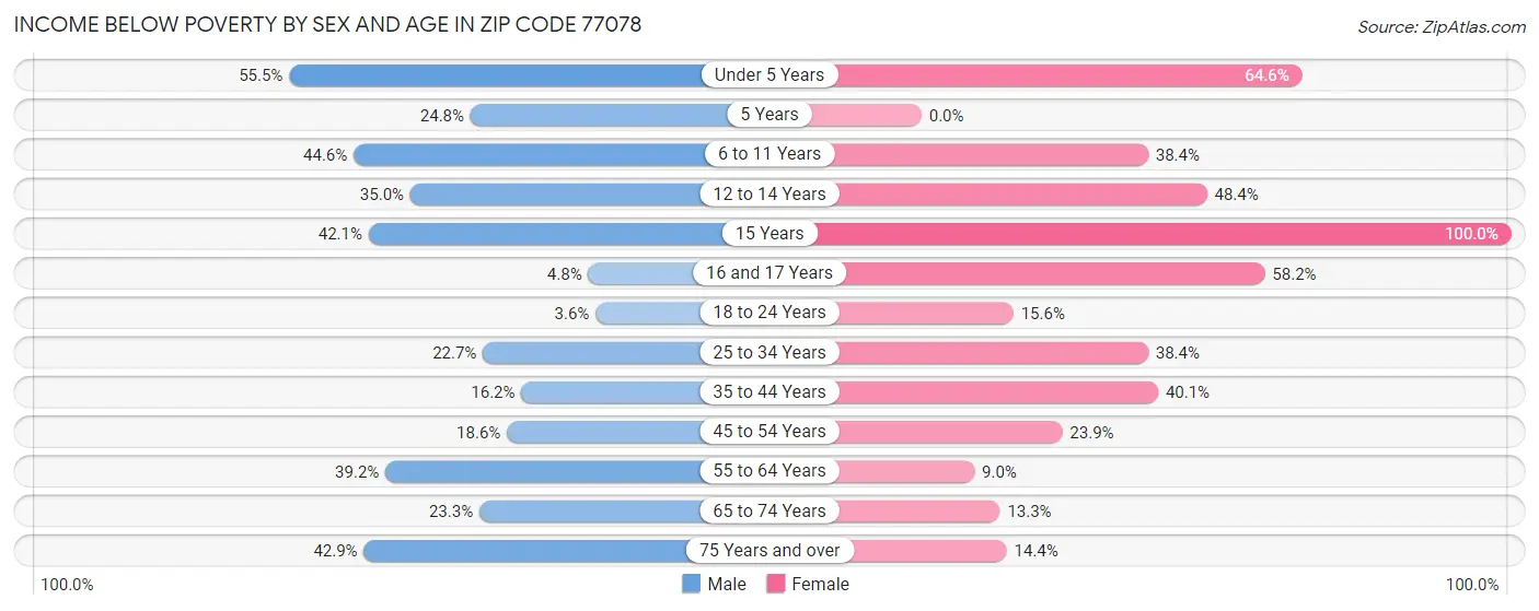 Income Below Poverty by Sex and Age in Zip Code 77078