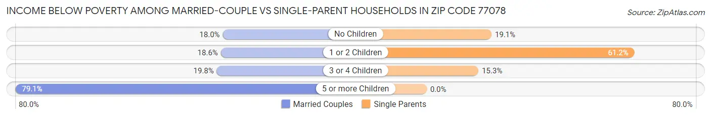 Income Below Poverty Among Married-Couple vs Single-Parent Households in Zip Code 77078