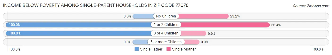 Income Below Poverty Among Single-Parent Households in Zip Code 77078