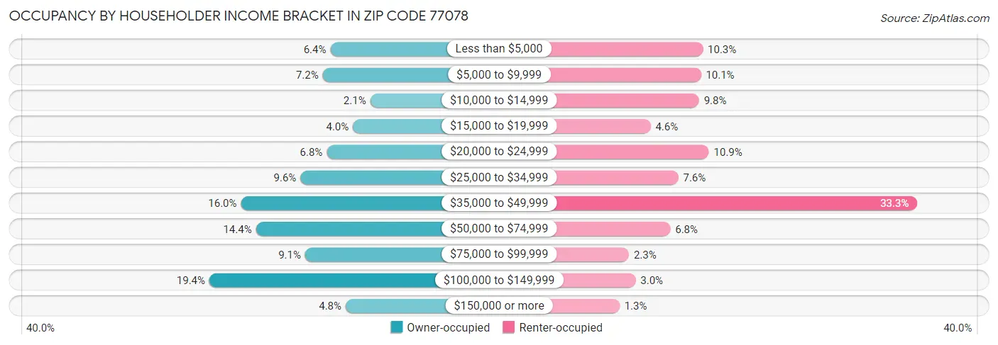 Occupancy by Householder Income Bracket in Zip Code 77078