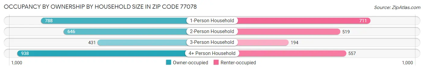 Occupancy by Ownership by Household Size in Zip Code 77078