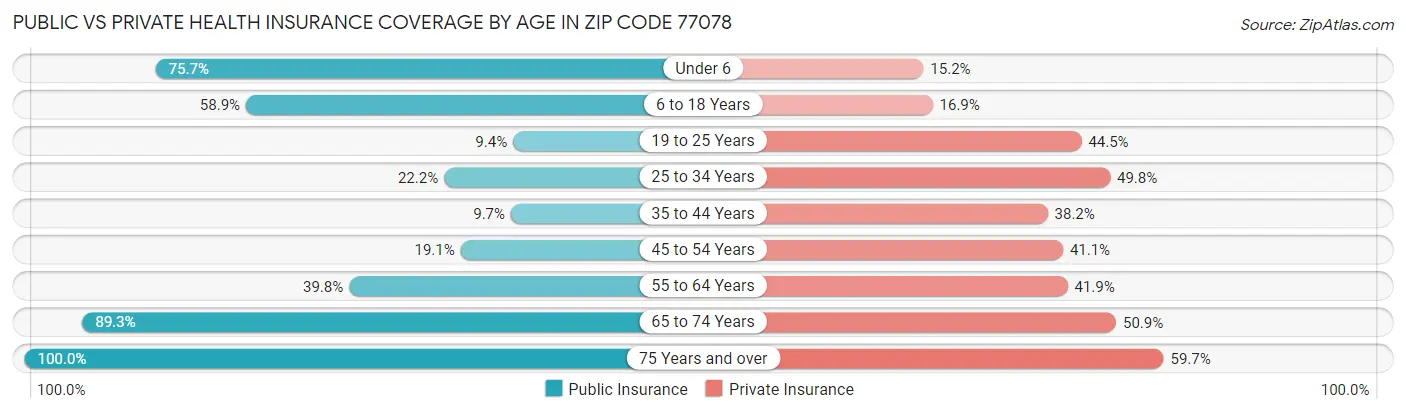 Public vs Private Health Insurance Coverage by Age in Zip Code 77078