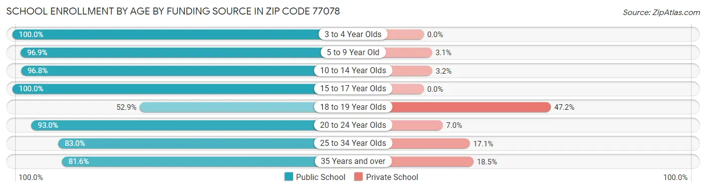 School Enrollment by Age by Funding Source in Zip Code 77078