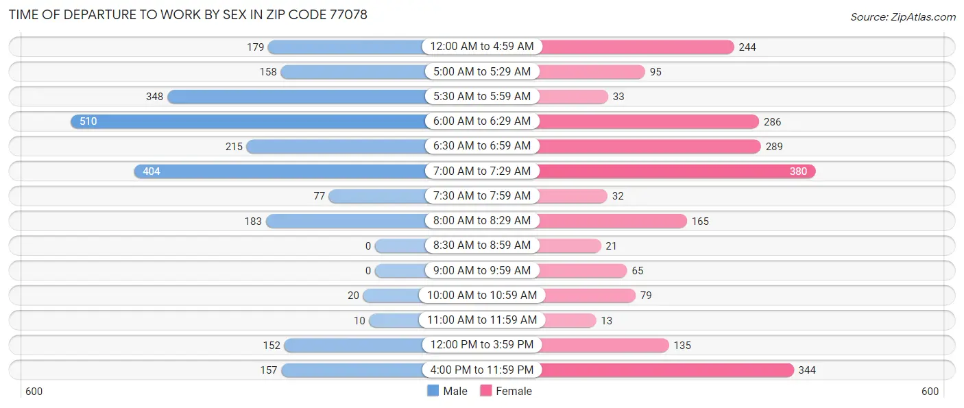 Time of Departure to Work by Sex in Zip Code 77078