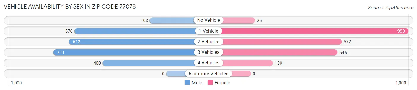 Vehicle Availability by Sex in Zip Code 77078