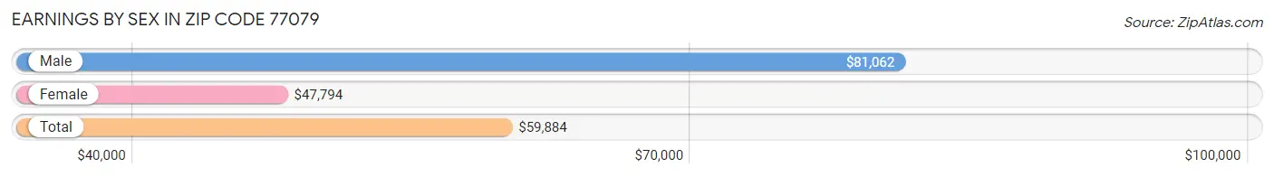 Earnings by Sex in Zip Code 77079