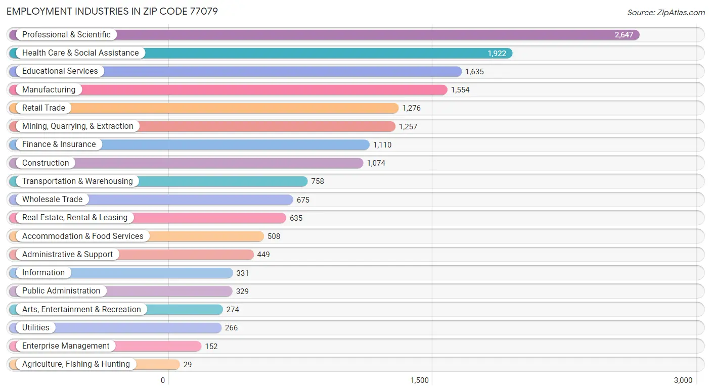 Employment Industries in Zip Code 77079