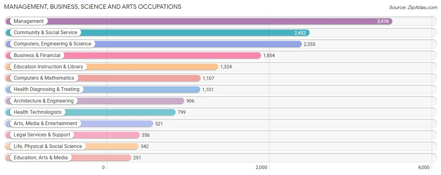 Management, Business, Science and Arts Occupations in Zip Code 77079