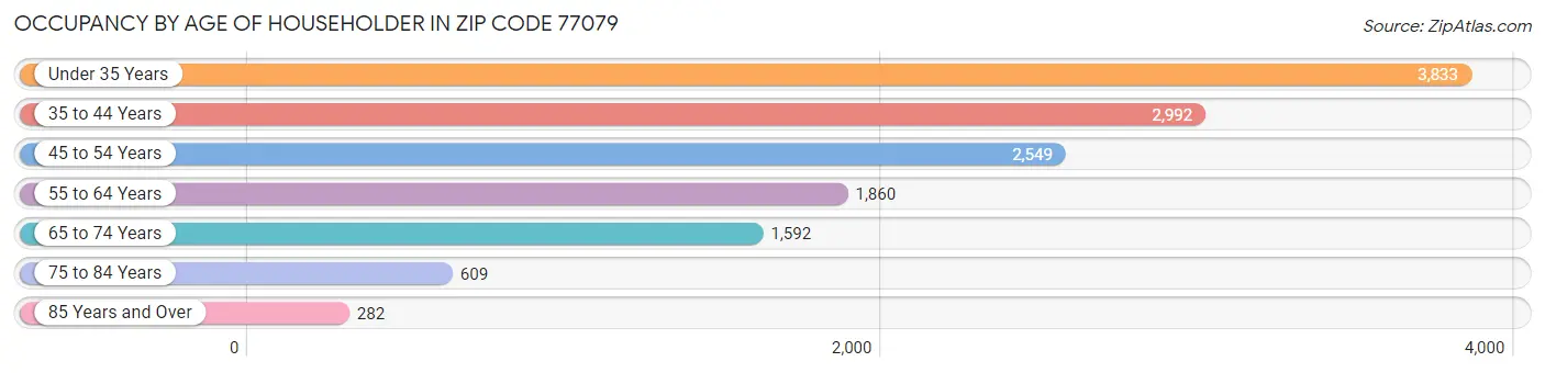 Occupancy by Age of Householder in Zip Code 77079