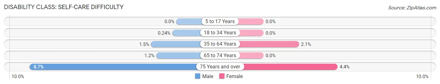 Disability in Zip Code 77079: <span>Self-Care Difficulty</span>