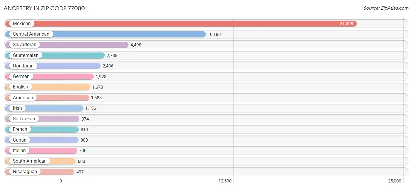 Ancestry in Zip Code 77080