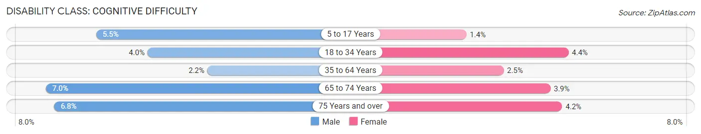 Disability in Zip Code 77080: <span>Cognitive Difficulty</span>