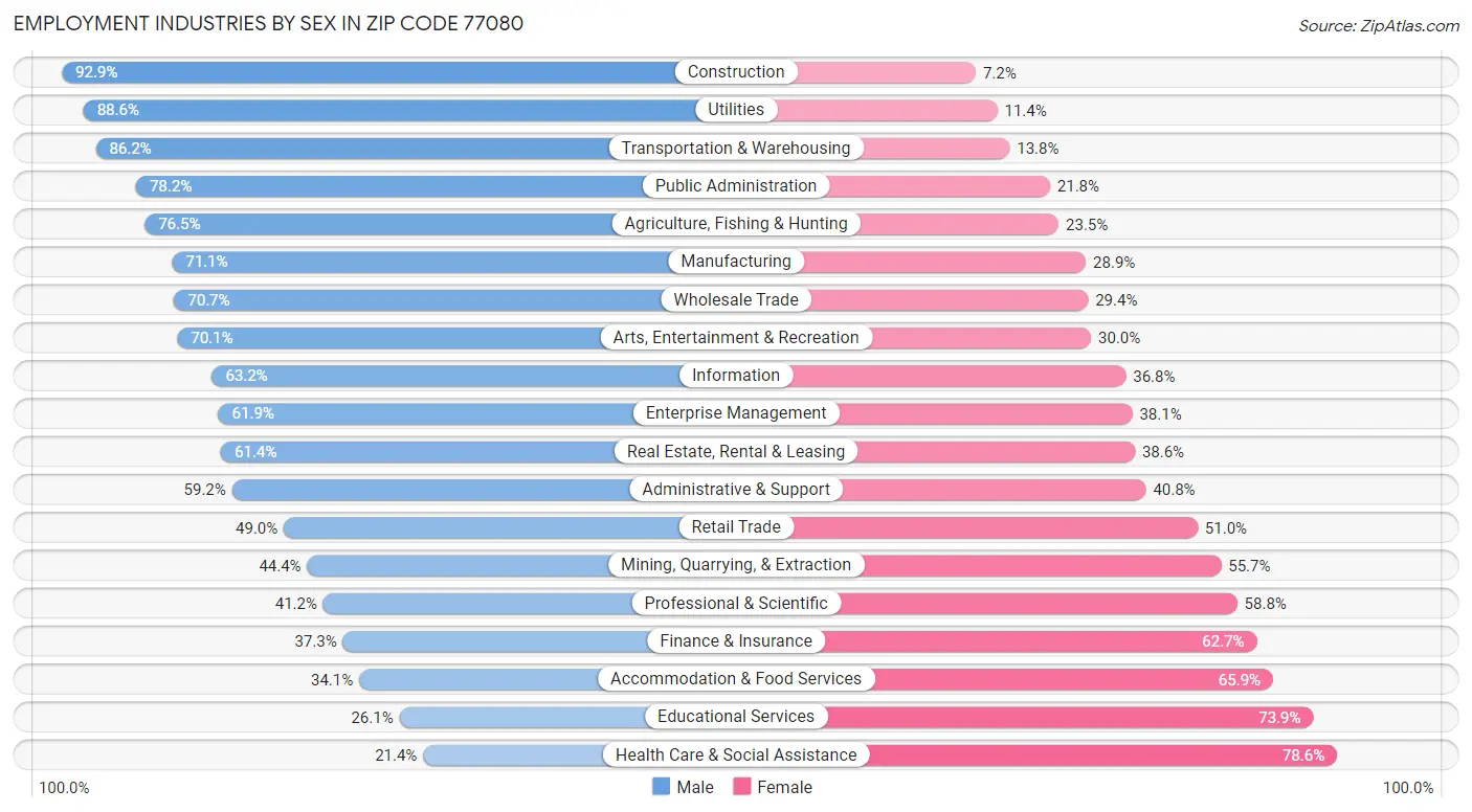 Employment Industries by Sex in Zip Code 77080