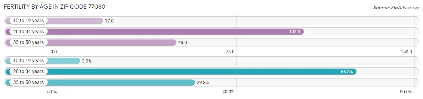 Female Fertility by Age in Zip Code 77080