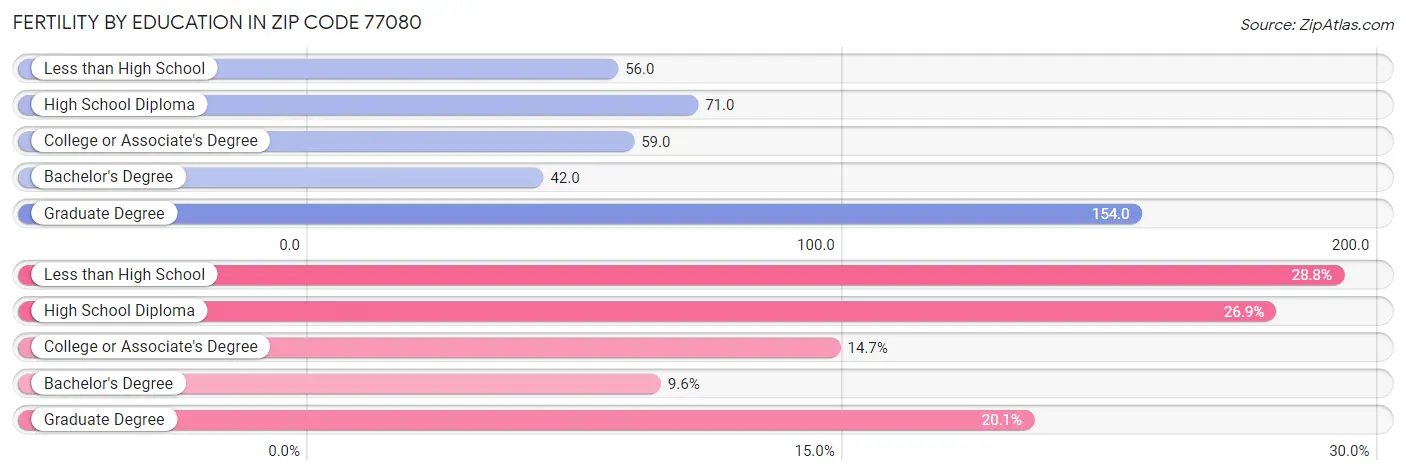 Female Fertility by Education Attainment in Zip Code 77080