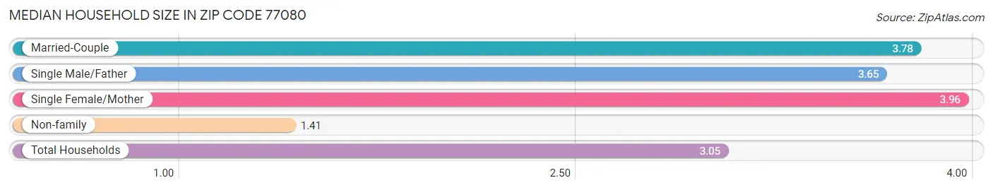 Median Household Size in Zip Code 77080