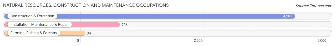 Natural Resources, Construction and Maintenance Occupations in Zip Code 77080