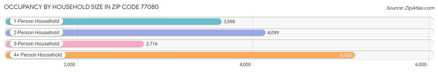 Occupancy by Household Size in Zip Code 77080