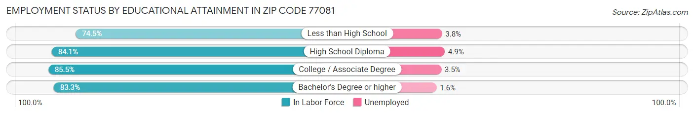 Employment Status by Educational Attainment in Zip Code 77081