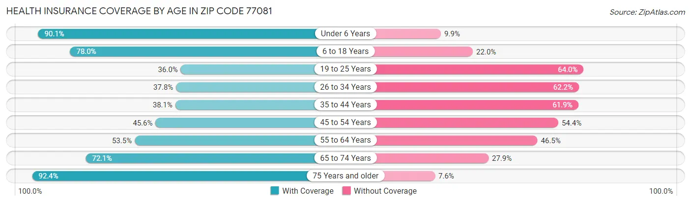 Health Insurance Coverage by Age in Zip Code 77081