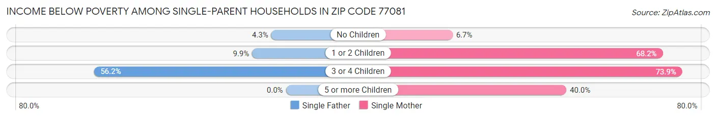 Income Below Poverty Among Single-Parent Households in Zip Code 77081