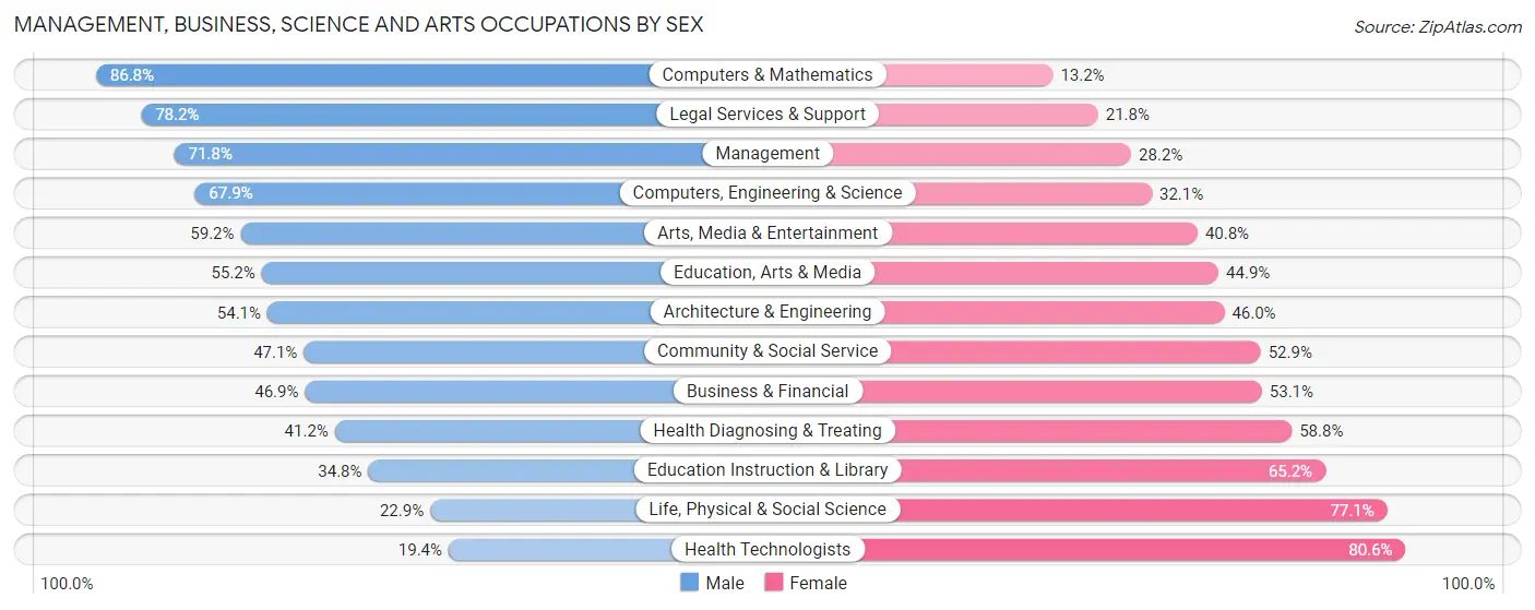 Management, Business, Science and Arts Occupations by Sex in Zip Code 77081