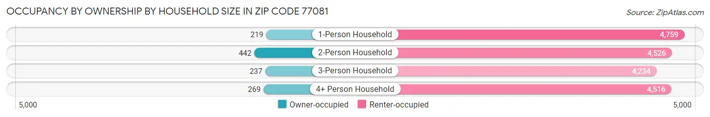 Occupancy by Ownership by Household Size in Zip Code 77081