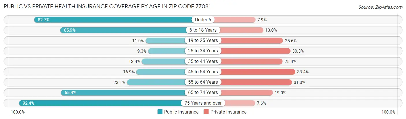 Public vs Private Health Insurance Coverage by Age in Zip Code 77081