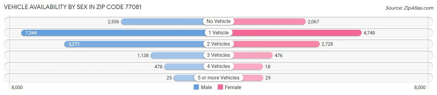Vehicle Availability by Sex in Zip Code 77081