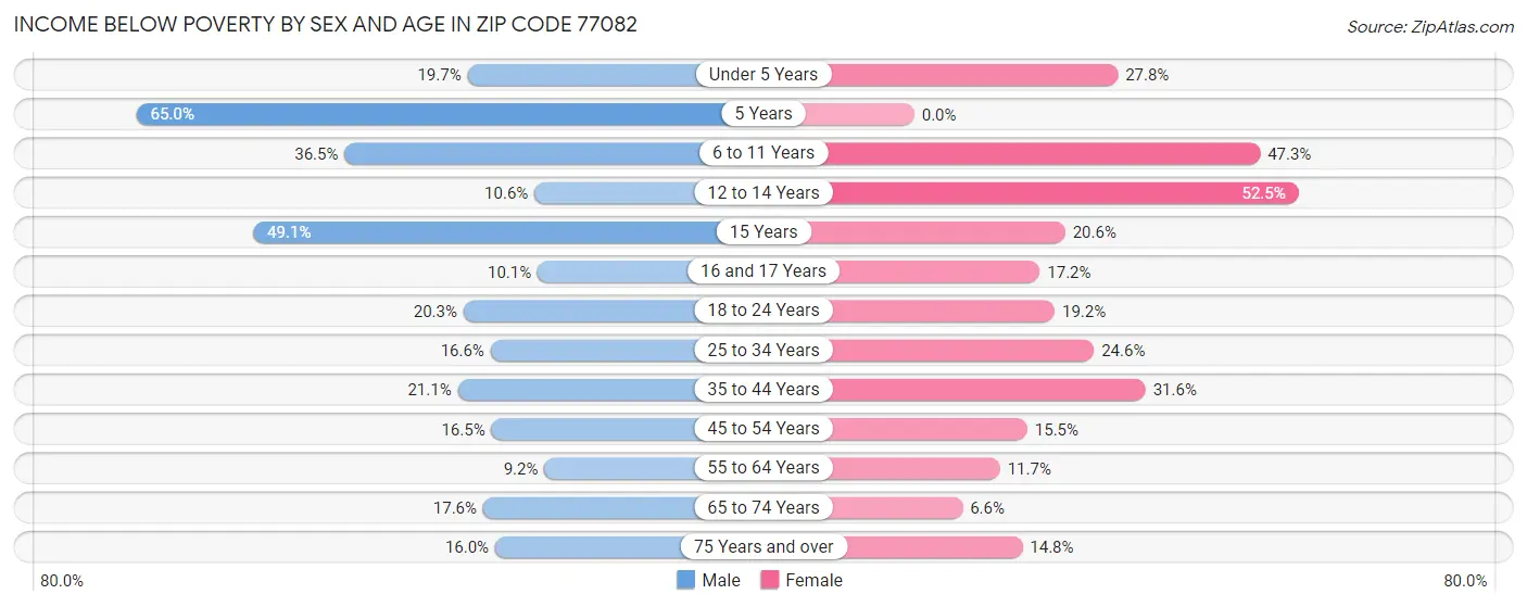 Income Below Poverty by Sex and Age in Zip Code 77082
