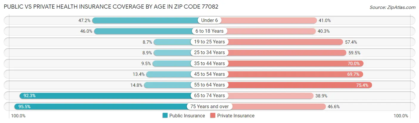 Public vs Private Health Insurance Coverage by Age in Zip Code 77082