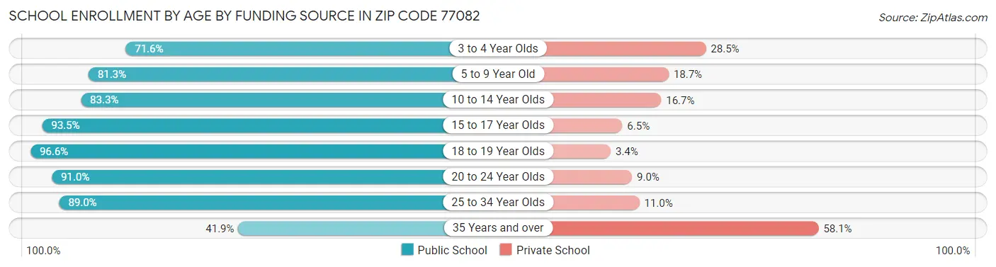 School Enrollment by Age by Funding Source in Zip Code 77082