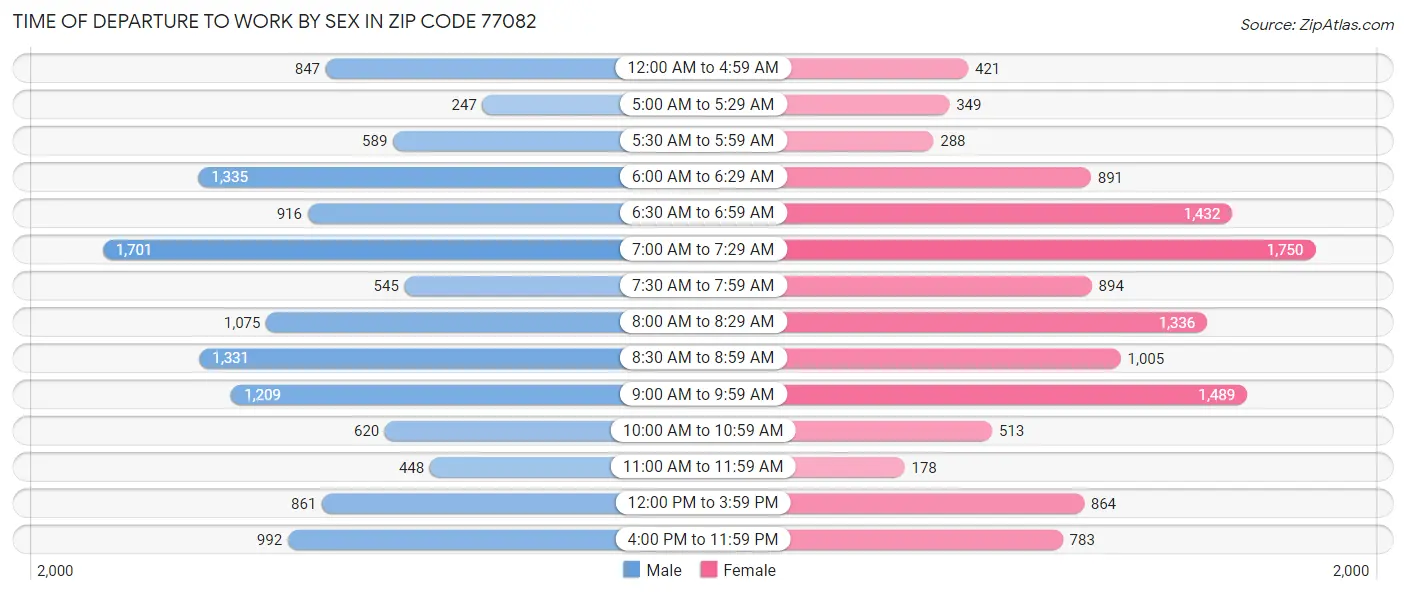 Time of Departure to Work by Sex in Zip Code 77082