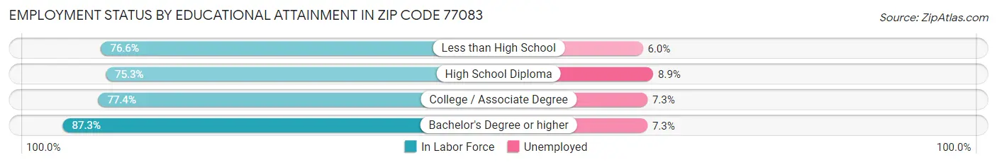 Employment Status by Educational Attainment in Zip Code 77083