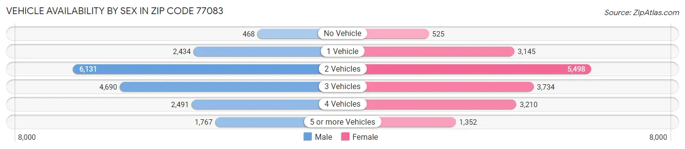Vehicle Availability by Sex in Zip Code 77083