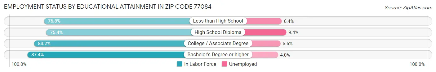 Employment Status by Educational Attainment in Zip Code 77084