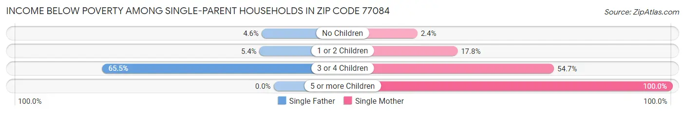 Income Below Poverty Among Single-Parent Households in Zip Code 77084
