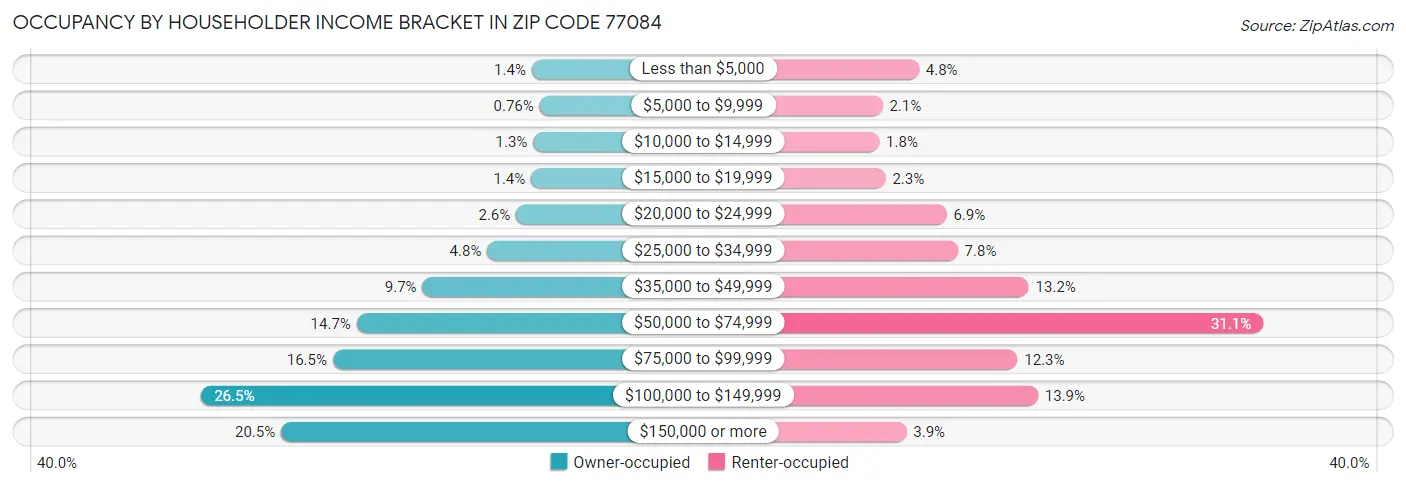 Occupancy by Householder Income Bracket in Zip Code 77084