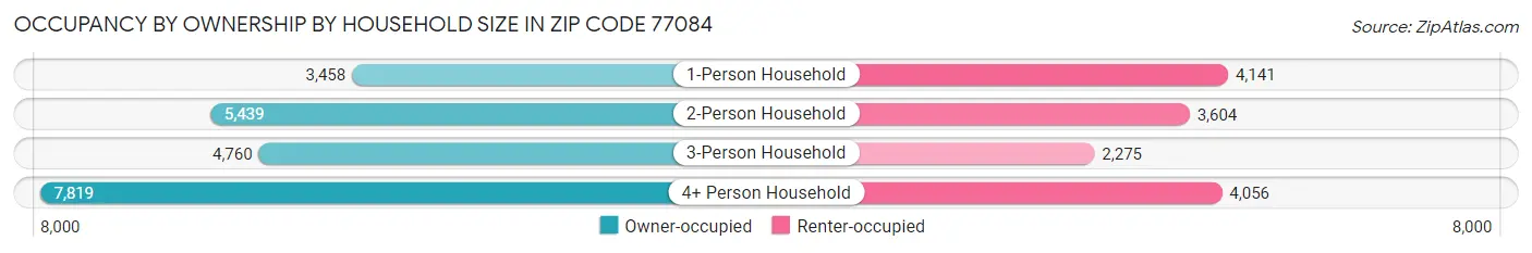 Occupancy by Ownership by Household Size in Zip Code 77084