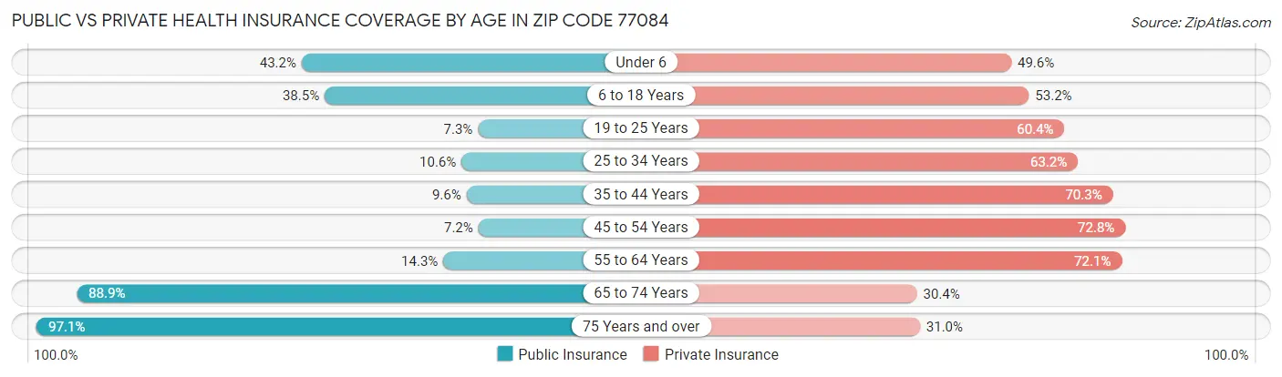 Public vs Private Health Insurance Coverage by Age in Zip Code 77084