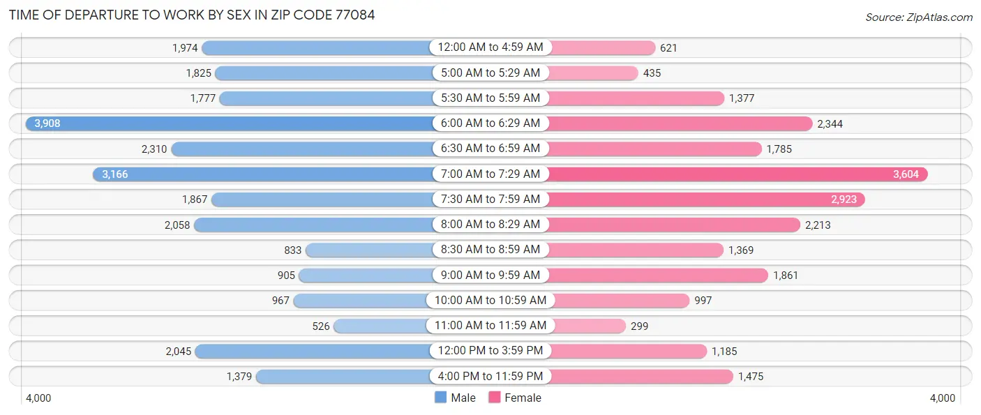 Time of Departure to Work by Sex in Zip Code 77084