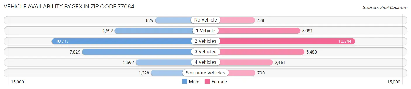 Vehicle Availability by Sex in Zip Code 77084